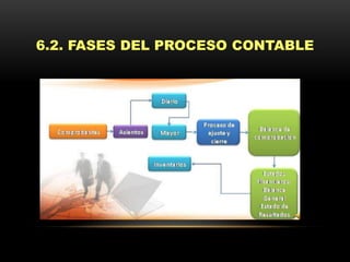 6.2. FASES DEL PROCESO CONTABLE
 