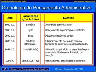 Cronologia do Pensamento Administrativo Ano Localização e/ou Autores Eventos 5000 a.C. Suméria O controle administrativo. 4000 a.C. Egito Planejamento organização e controle. 2600 a.C. Egito Descentralização do poder. 2000 a.C. Babilônia (Hamurabi) Estabelecimento do salário mínimo. Conceito de controle e responsabilidade. 1491 a.C. Israel (Moisés) Utilização do princípio da organização por autoridade hierárquica. Princípio da exceção. 500 a.C. China (Sun Tzu) Planejamento, organização e controle. 