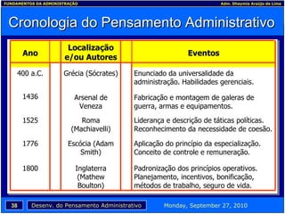 Cronologia do Pensamento Administrativo Ano Localização e/ou Autores Eventos 400 a.C. Grécia (Sócrates) Enunciado da universalidade da administração. Habilidades gerenciais. 1436 Arsenal de Veneza Fabricação e montagem de galeras de guerra, armas e equipamentos. 1525 Roma (Machiavelli) Liderança e descrição de táticas políticas. Reconhecimento da necessidade de coesão. 1776 Escócia (Adam Smith) Aplicação do princípio da especialização. Conceito de controle e remuneração. 1800 Inglaterra (Mathew Boulton) Padronização dos princípios operativos. Planejamento, incentivos, bonificação, métodos de trabalho, seguro de vida. 