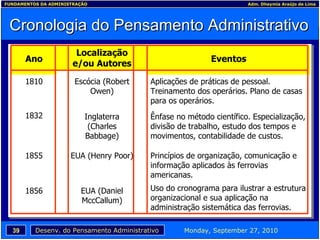 Cronologia do Pensamento Administrativo Ano Localização e/ou Autores Eventos 1810 Escócia (Robert Owen) Aplicações de práticas de pessoal. Treinamento dos operários. Plano de casas para os operários. 1832 Inglaterra (Charles Babbage) Ênfase no método científico. Especialização, divisão de trabalho, estudo dos tempos e movimentos, contabilidade de custos. 1855 EUA (Henry Poor) Princípios de organização, comunicação e informação aplicados às ferrovias americanas. 1856 EUA (Daniel MccCallum) Uso do cronograma para ilustrar a estrutura organizacional e sua aplicação na administração sistemática das ferrovias. 
