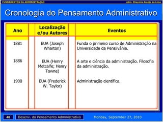 Cronologia do Pensamento Administrativo Ano Localização e/ou Autores Eventos 1881 EUA (Joseph Wharton) Funda o primeiro curso de Administração na Universidade da Pensilvânia. 1886 EUA (Henry Metcalfe; Henry Towne) A arte e ciência da administração. Filosofia da administração. 1900 EUA (Frederick W. Taylor) Administração científica. 