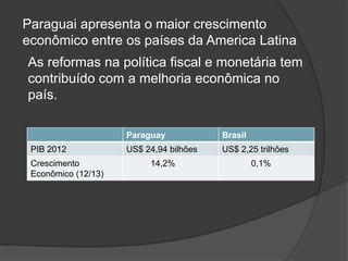 Paraguay Brasil
PIB 2012 US$ 24,94 bilhões US$ 2,25 trilhões
Crescimento
Econômico (12/13)
14,2% 0,1%
Paraguai apresenta o maior crescimento
econômico entre os países da America Latina
As reformas na política fiscal e monetária tem
contribuído com a melhoria econômica no
país.
 