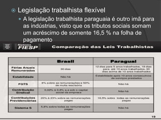  Legislação trabalhista flexível
 A legislação trabalhista paraguaia é outro imã para
as indústrias, visto que os tributos sociais somam
um acréscimo de somente 16,5 % na folha de
pagamento
 
