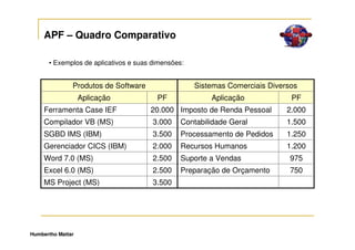 APF – Quadro Comparativo

      • Exemplos de aplicativos e suas dimensões:


               Produtos de Software                 Sistemas Comerciais Diversos
                   Aplicação            PF              Aplicação             PF
     Ferramenta Case IEF              20.000 Imposto de Renda Pessoal        2.000
     Compilador VB (MS)                3.000   Contabilidade Geral           1.500
     SGBD IMS (IBM)                    3.500   Processamento de Pedidos      1.250
     Gerenciador CICS (IBM)            2.000   Recursos Humanos              1.200
     Word 7.0 (MS)                     2.500   Suporte a Vendas               975
     Excel 6.0 (MS)                    2.500   Preparação de Orçamento        750
     MS Project (MS)                   3.500




Humbertho Mattar
 