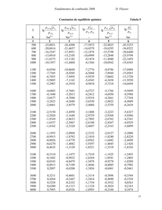 Fundamentos de combustão 2008 D. Vlassov
33
Constantes de equilíbrio químico Tabela 5
T
2
2
lg
CO
oCO
p
pp
OH
HOH
p
pp
2
2
lg
22
2
lg
ON
NO
pp
p
OH
OH
p
pp
2
22
lg
2
2
lg
O
O
p
p
K bar0,5
bar 0,5
- bar 0,5
bar
1 2 3 4 5 6
500
600
700
800
900
1000
1100
1200
1300
1400
1500
1600
1700
1800
1900
2000
2100
2200
2300
2400
2500
2600
2700
2800
2900
3000
3100
3200
3300
3400
3500
3600
3700
3800
3900
4000
-25,0021
-20,0614
-16,5347
-13,8910
-11,8373
-10,1957
-8,8544
-7,7385
-6,7055
-5,9885
-5,2907
-4,6803
-4,1440
-3,6677
-3,2423
-2,8601
-2,5150
-2,2020
-1,9169
-1,6557
-1,4162
-1,1955
-0,9915
-0,8026
-0,6270
-0,4635
-0,3110
-0,1682
-0,0343
-0,0913
0,2097
0,3211
0,4264
0,5258
0,6200
0,7093
-26,4508
-21,4657
-17,8951
-15,2105
-13,1182
-11,4404
-10,0668
-8,9205
-7,9495
-7,1162
-6,3934
-5,7601
-5,2013
-4,7040
-4,2688
-3,8579
-3,4950
-3,1648
-2,8633
-2,5867
-2,3320
-2,0969
-1,8792
-1,6770
-1,4882
-1,3120
-1,1475
-0,9932
-0,8479
-0,7109
-0,6200
-0,4601
-0,3447
-0,2352
-0,1313
-0,0326
-17,5872
-14,4379
-12,1878
-10,4999
-9,1874
-8,1366
-7,2776
-6,5604
-5,9539
-5,4342
-4,9834
-4,5727
-4,2412
-3,9318
-3,6550
-3,4060
-3,1808
-2,9759
-2,7892
-2,6180
-2,4697
-2,3152
-2,1810
-2,0562
-1,9397
-1,8321
-1,7310
-1,6364
-1,5478
-1,4646
-1,3856
-1,3114
-1,2414
-1,1754
-1,1124
-1,0503
-22,8825
-18,6295
-15,5798
-13,2848
-11,4940
-10,0562
-8,8786
-7,8944
-7,0602
-6,3438
-5,7218
-5,1766
-4,6950
-4,2661
-3,8822
-3,5359
-3,2223
-2,9368
-2,6762
-2,4367
-2,2163
-2,0127
-1,8240
-1,6482
-1,4845
-1,3318
-1,1825
-1,0541
-0,9278
-0,8085
-0,6961
-0,5896
-0,4890
-0,3932
-0,3024
-0,2160
-45,5253
-36,8522
-30,6440
-25,9798
-22,3459
-19,4343
-17,0488
-15,0583
-13,3720
-11,9250
-10,6694
-9,5699
-8,5988
-7,7344
-6,9609
-6,2638
-5,6327
-5,0586
-4,5341
-4,0529
-3,6099
-3,2008
-2,8220
-2,4699
-2,1420
-1,8356
-1,5493
-1,2805
-1,0280
-0,7902
-0,5661
-0,3544
-0,1538
0,0363
0,2163
0,3874
 