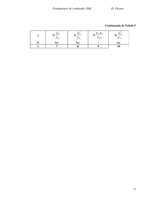 Fundamentos de combustão 2008 D. Vlassov
34
Continuação de Tabela 5
T
2
2
lg
H
H
p
p
2
2
lg
N
N
p
p
HCl
ClH
p
pp
lg
2
2
lg
Cl
Cl
p
p
K bar bar - bar
1 7 8 9 10
 