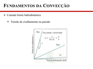 FUNDAMENTOS DA CONVECÇÃO
 Camada limite hidrodinâmica
 Tensão de cisalhamento na parede:
 