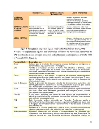 MESMO LOCAL OCASIONALMENTE
MESMO LOCAL
LOCAIS DIFERENTES
HORÁRIOS
DIFERENTES
Alunos e professores nunca se
encontram fisicamente ou
virtualmente. Exemplo: quando o
material é distribuído via Web e usado
o e-mail para mediar a comunicação
OCASIONALMENTE
NO MESMO
HORÁRIO
Quando os cursos
tradicionais em sala de
aula são combinados com
listas de discussão para
que os alunos possam
tirar dúvidas
Quando encontros face-a-
face ocorrem apenas no
início e no final do curso,
sendo os demais encontros
realizados de maneira
virtual
Alunos e professores estão muito
distantes fisicamente, porém ocorrem
encontros virtuais esporádicos.
Exemplo: chats ou bate-papos
MESMO HORÁRIO Alunos e instrutores não se encontram
no mesmo lugar (fisicamente), mas os
encontros ocorrem ao mesmo tempo
de maneira virtual, tal como ocorrem
nos sistemas de videoconferência
Figura 4 - Variações de tempo e de espaço no aprendizado a distância (Ferraz,1999)
A seguir, são especificadas algumas das ferramentas constantes na maioria das plataformas de
EAD e destacadas a suas principais aplicações na EAD baseada na Web (Campos e Giraffa, 1999
in Pimentel, 2006) (Figura 5).
Funcionalidade Descrição e uso
E-mail Indicado para a circulação de mensagens privadas, definição de cronogramas e
transmissão de arquivos anexados e mensagens.
Chat Permite a comunicação síncrona de forma mais interativa e dinâmica, sendo
utilizada para a realização de reuniões, aulas virtuais, seção de tira-dúvidas,
discussões sobre assuntos trabalhados no curso e confraternização. Este recurso é
também denominado de bate-papo.
Fórum Mecanismo propício aos debates, os assuntos são dispostos hierarquicamente,
mantendo a relação entre o tópico lançado, respostas e contra-respostas. É usado
para a realização de debates assíncronos, exposição de idéias e divulgação de
informações diversas.
Lista de Discussão Auxilia o processo de discussão através do direcionamento automático das
contribuições relativas a determinado assunto, previamente sugeridos, para a caixa
de e-mail de todos os inscritos na lista. Apóia os debates assíncronos.
Mural Estudantes e professores podem disponibilizar mensagens que sejam interessantes
para toda a turma. Essas mensagens, geralmente, são: divulgação de links, convites
para eventos, notícias rápidas etc.
Portfólio É um espaço individual que dispõe de uma estrutura de armazenamento e
exposição dos trabalhos dos estudantes, favorecendo a realização de comentários
pelo professor e colegas da turma.
FAQ Esta ferramenta, também conhecida por Perguntas Freqüentes, auxilia o
tutor/professor a disponibilizar para todos as perguntas mais freqüentes. Usada para
a divulgação de instruções básicas e esclarecimento de dúvidas sobre o conteúdo
discutido no curso.
Perfil Permite que os usuários (professores, tutores e alunos) disponibilizem informações
pessoais (tais como: e-mail, fotos, mini-currículo) para todos os participantes.
Acompanhamento Apresenta informações que auxiliam o acompanhamento do estudante pelo
professor ou tutor, assim como, o auto-acompanhamento por parte do estudante. Os
relatórios gerados por esta ferramenta apresentam informações relativas ao
22
 