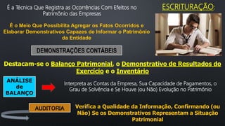 ESCRITURAÇÃO:É a Técnica Que Registra as Ocorrências Com Efeitos no
Patrimônio das Empresas
É o Meio Que Possibilita Agregar os Fatos Ocorridos e
Elaborar Demonstrativos Capazes de Informar o Patrimônio
da Entidade
DEMONSTRAÇÕES CONTÁBEIS
Destacam-se o Balanço Patrimonial, o Demonstrativo de Resultados do
Exercício e o Inventário
ANÁLISE
de
BALANÇO
Interpreta as Contas da Empresa, Sua Capacidade de Pagamentos, o
Grau de Solvência e Se Houve (ou Não) Evolução no Patrimônio
AUDITORIA Verifica a Qualidade da Informação, Confirmando (ou
Não) Se os Demonstrativos Representam a Situação
Patrimonial
 