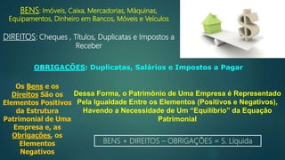 BENS: Imóveis, Caixa, Mercadorias, Máquinas,
Equipamentos, Dinheiro em Bancos, Móveis e Veículos
DIREITOS: Cheques , Títulos, Duplicatas e Impostos a
Receber
OBRIGAÇÕES: Duplicatas, Salários e Impostos a Pagar
Os Bens e os
Direitos São os
Elementos Positivos
da Estrutura
Patrimonial de Uma
Empresa e, as
Obrigações, os
Elementos
Negativos
Dessa Forma, o Patrimônio de Uma Empresa é Representado
Pela Igualdade Entre os Elementos (Positivos e Negativos),
Havendo a Necessidade de Um “Equilíbrio” da Equação
Patrimonial
BENS + DIREITOS – OBRIGAÇÕES = S. Líquida
 
