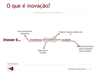 O que é inovação?



                   Há um processo de                       Produto, Processo, Cliente, Can
                      tratamento                                         al


Inovar é…                        Transformar novas ideias em resultado

                                                                                   Econômico, financeiro
                                                                                     , social, ambiental
                                        Novas para o                                   para o inovador
                                         mercado




  Fonte: Innoscience



                                                                       ELABORADO PELA INNOSCIENCE   |   10
 