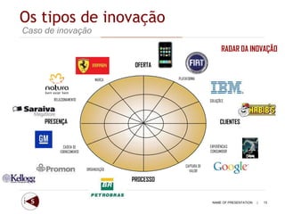 Os tipos de inovação
Caso de inovação

                                                                            RADAR DA INOVAÇÃO
                                          OFERTA

                                MARCA               PLATAFORMA




        RELACIONAMENTO                                               SOLUÇÕES




     PRESENÇA                                                              CLIENTES


              CADEIA DE                                              EXPERIÊNCIAS
            FORNECIMENTO                                             CONSUMIDOR


                                                        CAPTURA DE
                           ORGANIZAÇÃO                    VALOR

                                         PROCESSO


                                                                      NAME OF PRESENTATION   |   13
 