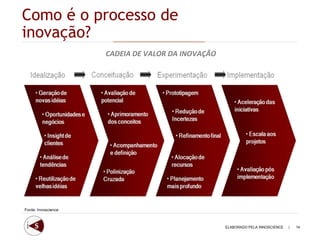 Como é o processo de
inovação?
                     CADEIA DE VALOR DA INOVAÇÃO




Fonte: Innoscience



                                                   ELABORADO PELA INNOSCIENCE   |   14
 