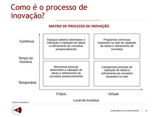 Como é o processo de
inovação?
                     MATRIZ DE PROCESSO DE INOVAÇÃO




Fonte: Innoscience



                                                      ELABORADO PELA INNOSCIENCE   |   16
 