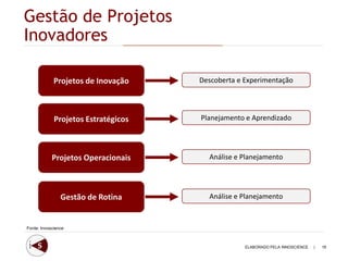Gestão de Projetos
Inovadores

             Projetos de Inovação    Descoberta e Experimentação




             Projetos Estratégicos   Planejamento e Aprendizado




            Projetos Operacionais      Análise e Planejamento




                Gestão de Rotina       Análise e Planejamento



Fonte: Innoscience



                                                  ELABORADO PELA INNOSCIENCE   |   18
 