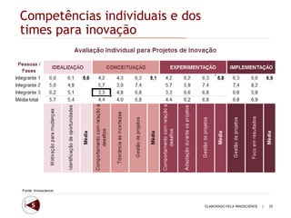 Competências individuais e dos
times para inovação




Fonte: Innoscience



                                 ELABORADO PELA INNOSCIENCE   |   23
 