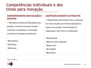 Competências individuais e dos
times para inovação
COMPORTAMENTO COM RELAÇÃO A                 ADAPTAÇÃO DURANTE OS PROJETOS
DESAFIOS
                                             Flexibilidade, desenvolvimento e aceitação
 Persistência diante de dificuldades dos   de novas soluções permitindo adaptações e
projetos. Controle emocional visando        ajustes nos projetos. Assertividade em
minimizar a ansiedade e a frustração        negociações, bom senso e ponderação.
inerentes à resolução de problemas.

                                            • Flexibilidade
• Persistência                              • Abertura para sugestões
• Confiança                                 • Saber ouvir
• Otimismo                                  • Humildade
                                            • Resiliência


Fonte: Innoscience



                                                                  ELABORADO PELA INNOSCIENCE   |   25
 