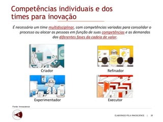 Competências individuais e dos
times para inovação
É necessário um time multidisciplinar, com competências variadas para consolidar o
    processo ou alocar as pessoas em função de suas competências e as demandas
                       das diferentes fases da cadeia de valor.




                        Criador                         Refinador




                     Experimentador                     Executor
Fonte: Innoscience



                                                            ELABORADO PELA INNOSCIENCE   |   28
 