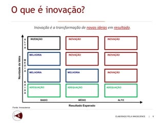 O que é inovação?
                                Inovação é a transformação de novas ideias em resultado.

                         A   INVENÇÃO               INOVAÇÃO              INOVAÇÃO
                         L
                         T
                         A


                             MELHORIA               INOVAÇÃO              INOVAÇÃO
     Novidade da Idéia




                         M
                         É
                         D
                         I
                         A
                             MELHORIA              MELHORIA               INOVAÇÃO



                         B
                         A
                         I   ADEQUAÇÃO             ADEQUAÇÃO             ADEQUAÇÃO
                         X
                         A


                                    BAIXO                 MÉDIO                  ALTO

                                                    Resultado Esperado
Fonte: Innoscience



                                                                               ELABORADO PELA INNOSCIENCE   |   9
 