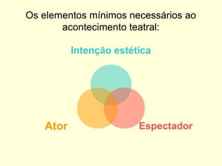 Os elementos mínimos necessários ao
acontecimento teatral:
Intenção estética
EspectadorAtor
 