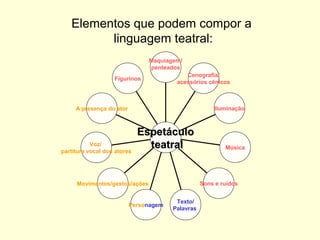 Elementos que podem compor a
linguagem teatral:
Figurinos
A presença do ator
Voz/
partitura vocal dos atores
Movimentos/gestos/ações
Personagem
Texto/
Palavras
Sons e ruídos
Música
Iluminação
Cenografia/
acessórios cênicos
Maquiagem/
penteados
EspetáculoEspetáculo
teatralteatral
 