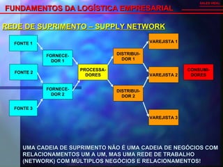 FUNDAMENTOS DA LOGÍSTICA EMPRESARIAL   SALES VIDAL REDE DE SUPRIMENTO – SUPPLY NETWORK FONTE 2 FORNECE- DOR 1 PROCESSA- DORES DISTRIBUI- DOR 1 VAREJISTA 2 CONSUMI- DORES FORNECE- DOR 2 FONTE 1 FONTE 3 DISTRIBUI- DOR 2 VAREJISTA 1 VAREJISTA 3 UMA CADEIA DE SUPRIMENTO NÃO É UMA CADEIA DE NEGÓCIOS COM RELACIONAMENTOS UM A UM, MAS UMA REDE DE TRABALHO (NETWORK) COM MÚLTIPLOS NEGÓCIOS E RELACIONAMENTOS! 