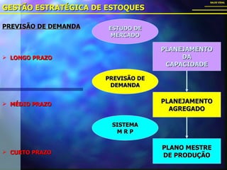 GESTÃO ESTRATÉGICA DE ESTOQUES SALES VIDAL PLANEJAMENTO DA CAPACIDADE PLANEJAMENTO AGREGADO PREVISÃO DE DEMANDA SISTEMA M R P ESTUDO DE MERCADO PLANO MESTRE DE PRODUÇÃO PREVISÃO DE DEMANDA LONGO PRAZO MÉDIO   PRAZO CURTO PRAZO 