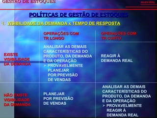 GESTÃO DE ESTOQUES  POLÍTICAS DE GESTÃO DE ESTOQUES SALES VIDAL VISIBILIDADE DA DEMANDA x TEMPO DE RESPOSTA EXISTE VISIBILIDADE DA DEMANDA NÃO EXISTE VISIBILIDADE DA DEMANDA OPERAÇÕES COM TR LONGO OPERAÇÕES COM TR CURTO ANALISAR AS DEMAIS CARACTERÍSTICAS DO PRODUTO, DA DEMANDA E DA OPERAÇÃO PROVAVELMENTE PLANEJAR POR PREVISÃO DE VENDAS REAGIR À DEMANDA REAL PLANEJAR POR PREVISÃO DE VENDAS ANALISAR AS DEMAIS CARACTERÍSTICAS DO PRODUTO, DA DEMANDA E DA OPERAÇÃO PROVAVELMENTE REAGIR À DEMANDA REAL 