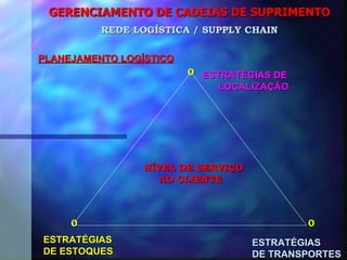 GERENCIAMENTO DE CADEIAS DE SUPRIMENTO PLANEJAMENTO LOGÍSTICO 0 0  0 REDE LOGÍSTICA / SUPPLY CHAIN ESTRATÉGIAS DE LOCALIZAÇÃO ESTRATÉGIAS DE ESTOQUES ESTRATÉGIAS DE TRANSPORTES NÍVEL DE SERVIÇO AO CLIENTE 