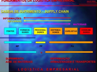 FUNDAMENTOS DA LOGÍSTICA EMPRESARIAL   SALES VIDAL CADEIA DE SUPRIMENTO – SUPPLY CHAIN FONTES FORNECE- DORES PROCESSA- DORES DISTRIBUI- DORES VAREJISTAS CONSUMI- DORES INFORMAÇÕES RECURSOS MATERIAIS MP PP PA + SUPRIMENTO ADM. DE MATERIAIS DISTRIBUIÇÃO ARMAZENAGEM E TRANSPORTES L O G Í S T I C A  E M P R E S A R I A L 