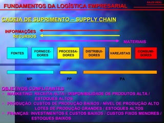 FUNDAMENTOS DA LOGÍSTICA EMPRESARIAL   SALES VIDAL CADEIA DE SUPRIMENTO – SUPPLY CHAIN FONTES FORNECE- DORES PROCESSA- DORES DISTRIBUI- DORES VAREJISTAS CONSUMI- DORES INFORMAÇÕES RECURSOS MATERIAIS MP PP PA OBJETIVOS CONFLITANTES MARKETING: RECEITA ALTA / DISPONIBILIDADE DE PRODUTOS ALTA /  ESTOQUES ALTOS PRODUÇÃO: CUSTOS DE PRODUÇÃO BAIXOS / NÍVEL DE PRODUÇÃO ALTO LOTES DE PRODUÇÃO GRANDES / ESTOQUES ALTOS FINANÇAS: INVESTIMENTOS E CUSTOS BAIXOS / CUSTOS FIXOS MENORES / ESTOQUES BAIXOS 