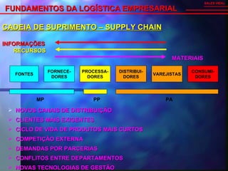 FUNDAMENTOS DA LOGÍSTICA EMPRESARIAL   SALES VIDAL CADEIA DE SUPRIMENTO – SUPPLY CHAIN FONTES FORNECE- DORES PROCESSA- DORES DISTRIBUI- DORES VAREJISTAS CONSUMI- DORES INFORMAÇÕES RECURSOS MATERIAIS MP PP PA NOVOS CANAIS DE DISTRIBUIÇÃO CLIENTES MAIS EXIGENTES CICLO DE VIDA DE PRODUTOS MAIS CURTOS COMPETIÇÃO EXTERNA DEMANDAS POR PARCERIAS CONFLITOS ENTRE DEPARTAMENTOS NOVAS TECNOLOGIAS DE GESTÃO 