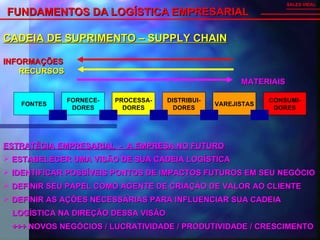 FUNDAMENTOS DA LOGÍSTICA EMPRESARIAL   SALES VIDAL CADEIA DE SUPRIMENTO – SUPPLY CHAIN FONTES FORNECE- DORES PROCESSA- DORES DISTRIBUI- DORES VAREJISTAS CONSUMI- DORES INFORMAÇÕES RECURSOS MATERIAIS ESTRATÉGIA EMPRESARIAL  -  A EMPRESA NO FUTURO ESTABELECER UMA VISÃO DE SUA CADEIA LOGÍSTICA IDENTIFICAR POSSÍVEIS PONTOS DE IMPACTOS FUTUROS EM SEU NEGÓCIO DEFINIR SEU PAPEL COMO AGENTE DE CRIAÇÃO DE VALOR AO CLIENTE DEFINIR AS AÇÕES NECESSÁRIAS PARA INFLUENCIAR SUA CADEIA  LOGÍSTICA NA DIREÇÃO DESSA VISÃO +++ NOVOS NEGÓCIOS / LUCRATIVIDADE / PRODUTIVIDADE / CRESCIMENTO 