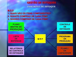 GESTÃO DE ESTOQUES M R P 1. QUAIS SÃO OS ITENS COMPONENTES? 2. QUANTO COMPRAR DE CADA ITEM? 3. QUANDO COMPRAR DE CADA ITEM? CONTROLE DE ESTOQUE LISTA DE MATERIAIS RELATÓRIOS DE CONTROLE DE ESTOQUES CONTROLE DE ESTOQUES PROGRAMA DA PRODUÇÃO PLANEJ. DA CAPACIDADE PLANO MESTRE  DE PRODUÇÃO M R P 