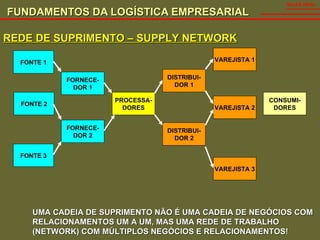 FUNDAMENTOS DA LOGÍSTICA EMPRESARIAL   SALES VIDAL REDE DE SUPRIMENTO – SUPPLY NETWORK FONTE 2 FORNECE- DOR 1 PROCESSA- DORES DISTRIBUI- DOR 1 VAREJISTA 2 CONSUMI- DORES FORNECE- DOR 2 FONTE 1 FONTE 3 DISTRIBUI- DOR 2 VAREJISTA 1 VAREJISTA 3 UMA CADEIA DE SUPRIMENTO NÃO É UMA CADEIA DE NEGÓCIOS COM RELACIONAMENTOS UM A UM, MAS UMA REDE DE TRABALHO (NETWORK) COM MÚLTIPLOS NEGÓCIOS E RELACIONAMENTOS! 