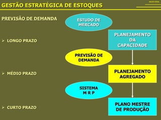GESTÃO ESTRATÉGICA DE ESTOQUES SALES VIDAL PLANEJAMENTO DA CAPACIDADE PLANEJAMENTO AGREGADO PREVISÃO DE DEMANDA SISTEMA M R P ESTUDO DE MERCADO PLANO MESTRE DE PRODUÇÃO PREVISÃO DE DEMANDA LONGO PRAZO MÉDIO PRAZO CURTO PRAZO 