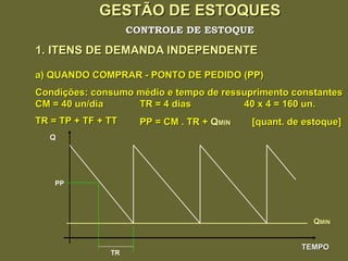 GESTÃO DE ESTOQUES 1. ITENS DE DEMANDA INDEPENDENTE CONTROLE DE ESTOQUE TEMPO Q a) QUANDO COMPRAR - PONTO DE PEDIDO (PP) Condições: consumo médio e tempo de ressuprimento constantes CM = 40 un/dia TR = 4 dias 40 x 4 = 160 un. Q MIN TR PP TR = TP + TF + TT PP = CM . TR +  Q MIN   [quant. de estoque] 