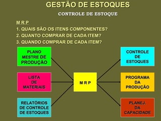 GESTÃO DE ESTOQUES M R P 1. QUAIS SÃO OS ITENS COMPONENTES? 2. QUANTO COMPRAR DE CADA ITEM? 3. QUANDO COMPRAR DE CADA ITEM? CONTROLE DE ESTOQUE LISTA DE MATERIAIS RELATÓRIOS DE CONTROLE DE ESTOQUES CONTROLE DE ESTOQUES PROGRAMA DA PRODUÇÃO PLANEJ. DA CAPACIDADE PLANO MESTRE  DE PRODUÇÃO M R P 