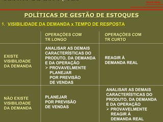 GESTÃO DE ESTOQUES  POLÍTICAS DE GESTÃO DE ESTOQUES SALES VIDAL VISIBILIDADE DA DEMANDA x TEMPO DE RESPOSTA EXISTE VISIBILIDADE DA DEMANDA NÃO EXISTE VISIBILIDADE DA DEMANDA OPERAÇÕES COM TR LONGO OPERAÇÕES COM TR CURTO ANALISAR AS DEMAIS CARACTERÍSTICAS DO PRODUTO, DA DEMANDA E DA OPERAÇÃO PROVAVELMENTE PLANEJAR POR PREVISÃO DE VENDAS REAGIR À DEMANDA REAL PLANEJAR POR PREVISÃO DE VENDAS ANALISAR AS DEMAIS CARACTERÍSTICAS DO PRODUTO, DA DEMANDA E DA OPERAÇÃO PROVAVELMENTE REAGIR À DEMANDA REAL 