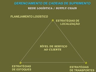 GERENCIAMENTO DE CADEIAS DE SUPRIMENTO PLANEJAMENTO LOGÍSTICO 0 0  0 REDE LOGÍSTICA / SUPPLY CHAIN ESTRATÉGIAS DE LOCALIZAÇÃO ESTRATÉGIAS DE ESTOQUES ESTRATÉGIAS DE TRANSPORTES NÍVEL DE SERVIÇO AO CLIENTE 