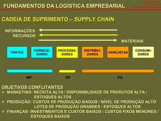 FUNDAMENTOS DA LOGÍSTICA EMPRESARIAL   SALES VIDAL CADEIA DE SUPRIMENTO – SUPPLY CHAIN FONTES FORNECE- DORES PROCESSA- DORES DISTRIBUI- DORES VAREJISTAS CONSUMI- DORES INFORMAÇÕES RECURSOS MATERIAIS MP PP PA OBJETIVOS CONFLITANTES MARKETING: RECEITA ALTA / DISPONIBILIDADE DE PRODUTOS ALTA /  ESTOQUES ALTOS PRODUÇÃO: CUSTOS DE PRODUÇÃO BAIXOS / NÍVEL DE PRODUÇÃO ALTO LOTES DE PRODUÇÃO GRANDES / ESTOQUES ALTOS FINANÇAS: INVESTIMENTOS E CUSTOS BAIXOS / CUSTOS FIXOS MENORES / ESTOQUES BAIXOS 