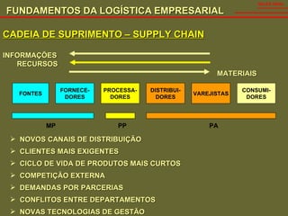 FUNDAMENTOS DA LOGÍSTICA EMPRESARIAL   SALES VIDAL CADEIA DE SUPRIMENTO – SUPPLY CHAIN FONTES FORNECE- DORES PROCESSA- DORES DISTRIBUI- DORES VAREJISTAS CONSUMI- DORES INFORMAÇÕES RECURSOS MATERIAIS MP PP PA NOVOS CANAIS DE DISTRIBUIÇÃO CLIENTES MAIS EXIGENTES CICLO DE VIDA DE PRODUTOS MAIS CURTOS COMPETIÇÃO EXTERNA DEMANDAS POR PARCERIAS CONFLITOS ENTRE DEPARTAMENTOS NOVAS TECNOLOGIAS DE GESTÃO 