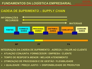 FUNDAMENTOS DA LOGÍSTICA EMPRESARIAL   SALES VIDAL CADEIA DE SUPRIMENTO – SUPPLY CHAIN FONTES FORNECE- DORES PROCESSA- DORES DISTRIBUI- DORES VAREJISTAS CONSUMI- DORES INFORMAÇÕES RECURSOS MATERIAIS MP PP PA INTEGRAÇÃO DA CADEIA DE SUPRIMENTO:  AGREGA + VALOR AO CLIENTE ATUAÇÃO CONJUNTA: FORNECEDOR / EMPRESA / CLIENTE TEMPO DE RESPOSTA MENOR / MELHOR ATENDIMENTO OTIMIZAÇÃO DE PROCESSOS E DE GESTÃO / FLEXIBILIDADE + QUALIDADE / PREÇO JUSTO / + DISPONIBILIDADE DE PRODUTOS 