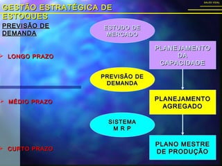 GESTÃO ESTRATÉGICA DEGESTÃO ESTRATÉGICA DE
ESTOQUESESTOQUES
SALES VIDALSALES VIDAL
PLANEJAMENTOPLANEJAMENTO
DADA
CAPACIDADECAPACIDADE
PLANEJAMENTOPLANEJAMENTO
AGREGADOAGREGADO
PREVISÃO DEPREVISÃO DE
DEMANDADEMANDA
SISTEMASISTEMA
M R PM R P
ESTUDO DEESTUDO DE
MERCADOMERCADO
PLANO MESTREPLANO MESTRE
DE PRODUÇÃODE PRODUÇÃO
PREVISÃO DEPREVISÃO DE
DEMANDADEMANDA
 LONGO PRAZOLONGO PRAZO
 MÉDIOMÉDIO PRAZOPRAZO
 CURTO PRAZOCURTO PRAZO
 