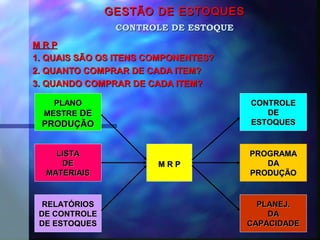 GESTÃO DE ESTOQUESGESTÃO DE ESTOQUES
M R PM R P
1. QUAIS SÃO OS ITENS COMPONENTES?1. QUAIS SÃO OS ITENS COMPONENTES?
2. QUANTO COMPRAR DE CADA ITEM?2. QUANTO COMPRAR DE CADA ITEM?
3. QUANDO COMPRAR DE CADA ITEM?3. QUANDO COMPRAR DE CADA ITEM?
CONTROLE DE ESTOQUECONTROLE DE ESTOQUE
LISTALISTA
DEDE
MATERIAISMATERIAIS
RELATÓRIOSRELATÓRIOS
DE CONTROLEDE CONTROLE
DE ESTOQUESDE ESTOQUES
CONTROLECONTROLE
DEDE
ESTOQUESESTOQUES
PROGRAMAPROGRAMA
DADA
PRODUÇÃOPRODUÇÃO
PLANEJ.PLANEJ.
DADA
CAPACIDADECAPACIDADE
PLANOPLANO
MESTREMESTRE DEDE
PRODUÇÃOPRODUÇÃO
M R PM R P
 