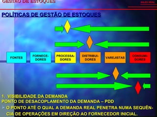 GESTÃO DE ESTOQUESGESTÃO DE ESTOQUES SALES VIDAL
POLÍTICAS DE GESTÃO DE ESTOQUESPOLÍTICAS DE GESTÃO DE ESTOQUES
FONTES
FORNECE-
DORES
PROCESSA-
DORES
DISTRIBUI-
DORES
VAREJISTAS
CONSUMI-
DORES
1.1. VISIBILIDADE DA DEMANDAVISIBILIDADE DA DEMANDA
PONTO DE DESACOPLAMENTO DA DEMANDA – PDDPONTO DE DESACOPLAMENTO DA DEMANDA – PDD
 O PONTO ATÉ O QUAL A DEMANDA REAL PENETRA NUMA SEQUÊN-O PONTO ATÉ O QUAL A DEMANDA REAL PENETRA NUMA SEQUÊN-
CIA DE OPERAÇÕES EM DIREÇÃO AO FORNECEDOR INICIAL.CIA DE OPERAÇÕES EM DIREÇÃO AO FORNECEDOR INICIAL.
 