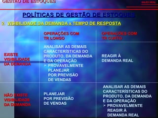 GESTÃO DE ESTOQUESGESTÃO DE ESTOQUES SALES VIDAL
POLÍTICAS DE GESTÃO DE ESTOQUESPOLÍTICAS DE GESTÃO DE ESTOQUES
2.2. VISIBILIDADE DA DEMANDA x TEMPO DE RESPOSTAVISIBILIDADE DA DEMANDA x TEMPO DE RESPOSTA
EXISTEEXISTE
VISIBILIDADEVISIBILIDADE
DA DEMANDADA DEMANDA
NÃO EXISTENÃO EXISTE
VISIBILIDADEVISIBILIDADE
DA DEMANDADA DEMANDA
OPERAÇÕES COMOPERAÇÕES COM
TR LONGOTR LONGO
OPERAÇÕES COMOPERAÇÕES COM
TR CURTOTR CURTO
ANALISAR AS DEMAIS
CARACTERÍSTICAS DO
PRODUTO, DA DEMANDA
E DA OPERAÇÃO
 PROVAVELMENTE
PLANEJAR
POR PREVISÃO
DE VENDAS
REAGIR À
DEMANDA REAL
PLANEJAR
POR PREVISÃO
DE VENDAS
ANALISAR AS DEMAIS
CARACTERÍSTICAS DO
PRODUTO, DA DEMANDA
E DA OPERAÇÃO
 PROVAVELMENTE
REAGIR À
DEMANDA REAL
 