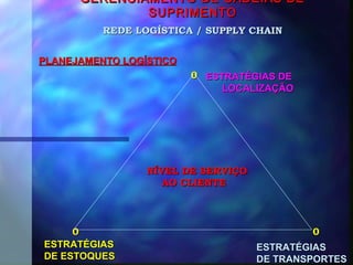 GERENCIAMENTO DE CADEIAS DEGERENCIAMENTO DE CADEIAS DE
SUPRIMENTOSUPRIMENTO
PLANEJAMENTO LOGÍSTICOPLANEJAMENTO LOGÍSTICO
00
0 00 0
REDE LOGÍSTICA / SUPPLY CHAINREDE LOGÍSTICA / SUPPLY CHAIN
ESTRATÉGIAS DEESTRATÉGIAS DE
LOCALIZAÇÃOLOCALIZAÇÃO
ESTRATÉGIASESTRATÉGIAS
DE ESTOQUESDE ESTOQUES
ESTRATÉGIASESTRATÉGIAS
DE TRANSPORTESDE TRANSPORTES
NÍVEL DE SERVIÇONÍVEL DE SERVIÇO
AO CLIENTEAO CLIENTE
 