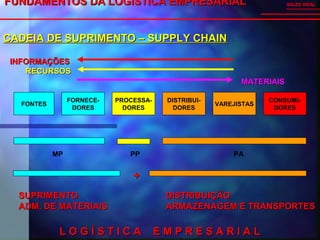 FUNDAMENTOS DA LOGÍSTICA EMPRESARIALFUNDAMENTOS DA LOGÍSTICA EMPRESARIAL SALES VIDAL
CADEIA DE SUPRIMENTO – SUPPLY CHAINCADEIA DE SUPRIMENTO – SUPPLY CHAIN
FONTES
FORNECE-
DORES
PROCESSA-
DORES
DISTRIBUI-
DORES
VAREJISTAS
CONSUMI-
DORES
INFORMAÇÕESINFORMAÇÕES
RECURSOSRECURSOS
MATERIAISMATERIAIS
MP PP PA
++
SUPRIMENTOSUPRIMENTO
ADM. DE MATERIAISADM. DE MATERIAIS
DISTRIBUIÇÃODISTRIBUIÇÃO
ARMAZENAGEM E TRANSPORTESARMAZENAGEM E TRANSPORTES
L O G Í S T I C A E M P R E S A R I A LL O G Í S T I C A E M P R E S A R I A L
 