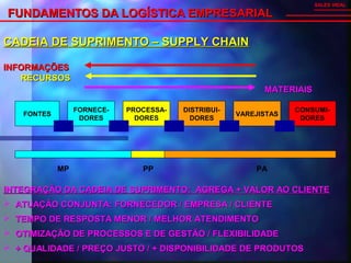 FUNDAMENTOS DA LOGÍSTICA EMPRESARIALFUNDAMENTOS DA LOGÍSTICA EMPRESARIAL
SALES VIDAL
CADEIA DE SUPRIMENTO – SUPPLY CHAINCADEIA DE SUPRIMENTO – SUPPLY CHAIN
FONTES
FORNECE-
DORES
PROCESSA-
DORES
DISTRIBUI-
DORES
VAREJISTAS
CONSUMI-
DORES
INFORMAÇÕESINFORMAÇÕES
RECURSOSRECURSOS
MATERIAISMATERIAIS
MP PP PA
INTEGRAÇÃO DA CADEIA DE SUPRIMENTO: AGREGA + VALOR AO CLIENTEINTEGRAÇÃO DA CADEIA DE SUPRIMENTO: AGREGA + VALOR AO CLIENTE
 ATUAÇÃO CONJUNTA: FORNECEDOR / EMPRESA / CLIENTEATUAÇÃO CONJUNTA: FORNECEDOR / EMPRESA / CLIENTE
 TEMPO DE RESPOSTA MENOR / MELHOR ATENDIMENTOTEMPO DE RESPOSTA MENOR / MELHOR ATENDIMENTO
 OTIMIZAÇÃO DE PROCESSOS E DE GESTÃO / FLEXIBILIDADEOTIMIZAÇÃO DE PROCESSOS E DE GESTÃO / FLEXIBILIDADE
 + QUALIDADE / PREÇO JUSTO / + DISPONIBILIDADE DE PRODUTOS+ QUALIDADE / PREÇO JUSTO / + DISPONIBILIDADE DE PRODUTOS
 